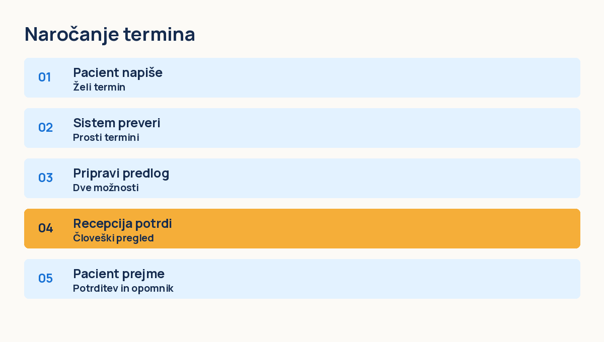 Potek: pacient napiše, sistem pogleda proste termine, pripravi predlog, recepcija potrdi, pacient dobi potrditev in opomnik