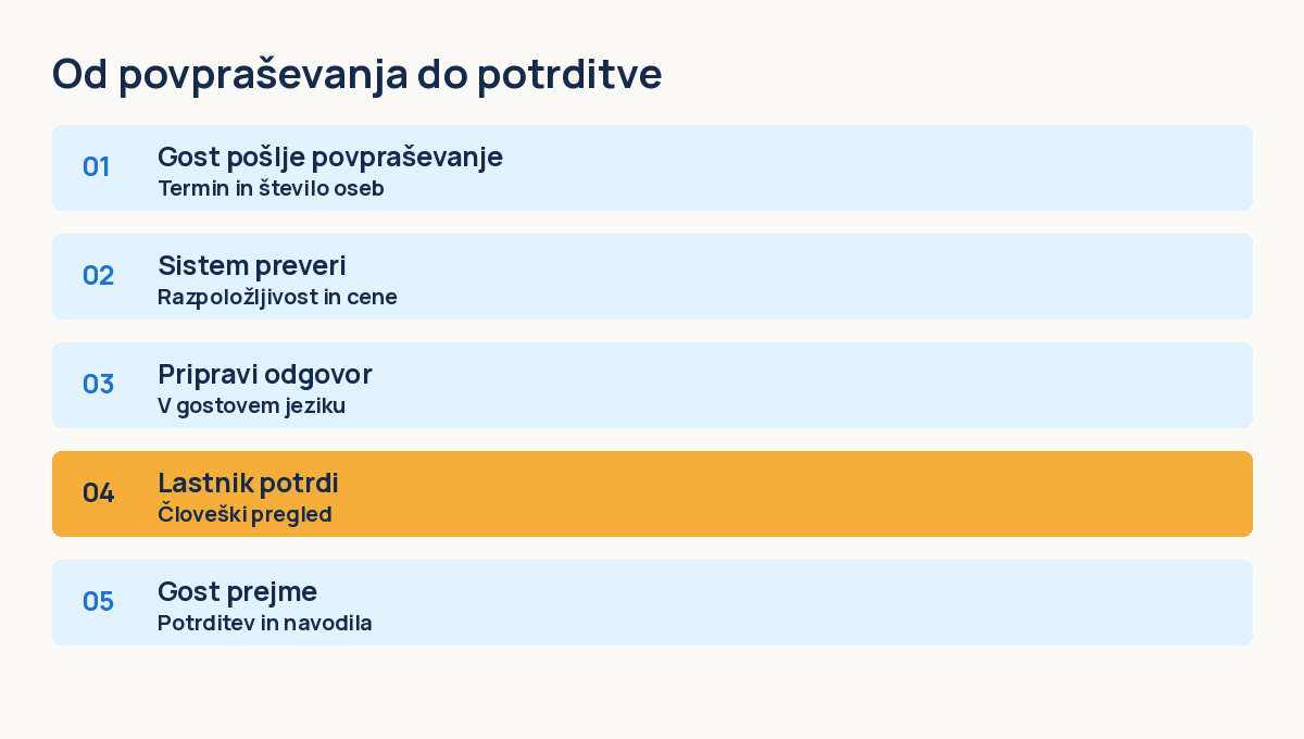 Potek: gost pošlje povpraševanje, sistem pogleda razpoložljivost, pripravi odgovor v gostovem jeziku, lastnik potrdi, gost dobi potrditev in navodila